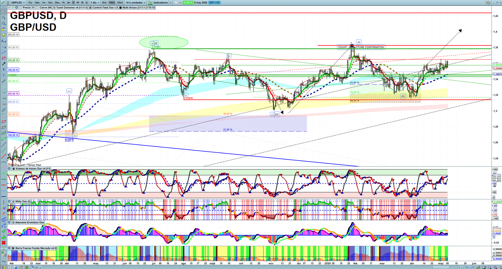 GBPUSD daily technical analysis chart showing key levels, price action and possible reaction zones